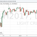 Цены на нефть упали в ходе сегодняшних торгов