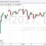Цены на нефть перешли к росту после данных по запасам в США