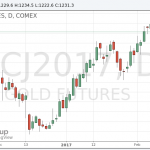 Котировки золота отступили от минимумов