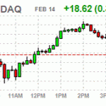Основные фондовые индексы США умеренно выросли по итогам сегодняшней сессии