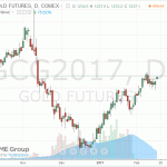 Котировки золота выросли в ходе сегодняшних торгов