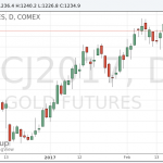 Котировки золота умеренно снизились