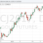 Котировки золота снизились в ожидании протоколов ФРС