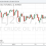Цены на нефть подешевели в ожидании данных по запасам