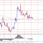 Утро на форекс и прогноз на день:  день на форексе начался спокойно