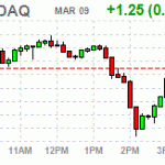 Основные фондовые индексы США незначительно выросли по итогам сегодняшних торгов