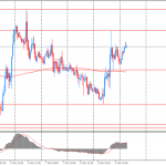 Утро на форекс и прогноз на день: инвесторы ожидают данных по рынку труда США