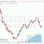 Котировки золота демонстрируют незначительное повышение