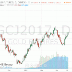 Котировки золота существенно выросли в ходе сегодняшних торгов