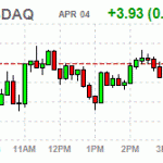 Основные фондовые индексы США завершили сессию выше нулевой отметки