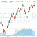 Котировки золота существенно выросли сегодня