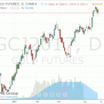 Котировки золота снизились в ходе сегодняшних торгов