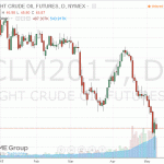 Нефть торгуется на негативной территории