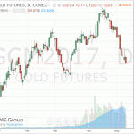 Цены на золото заметно снизились в ходе сегодняшних торгов