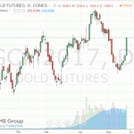 Цены на золото существенно выросли в ходе сегодняшних торгов