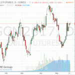 Цены на золото стабилизировались в ходе сегодняшних торгов