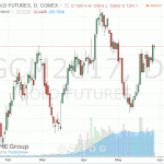 Цены на золото консолидировались в ходе сегодняшних торгов