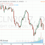 Котировки нефти демонстрируют существенное снижение